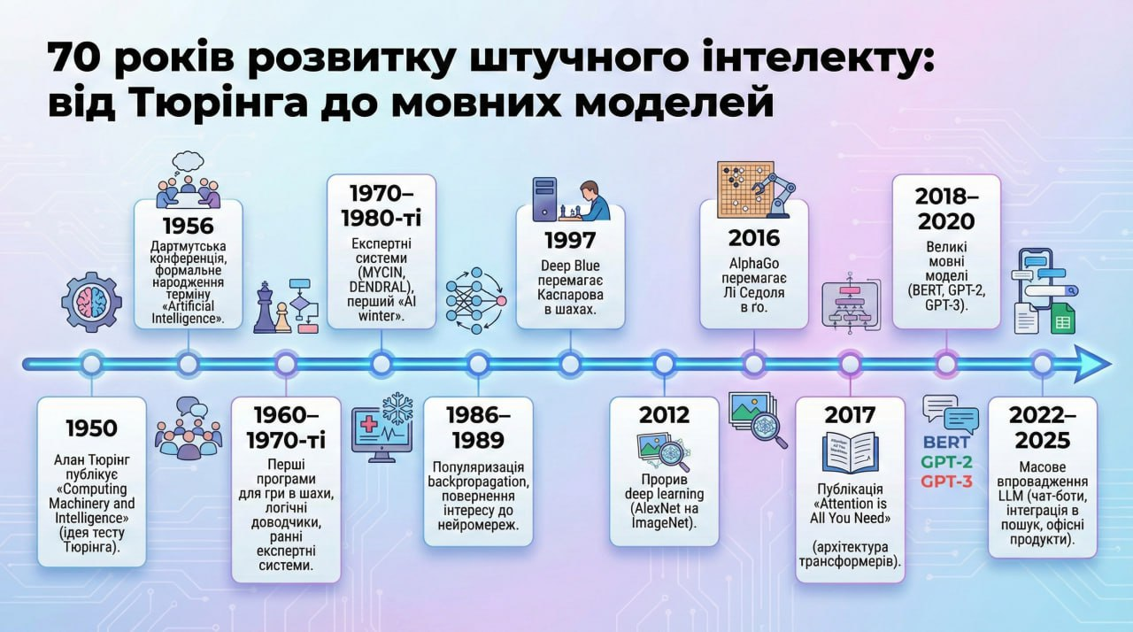 Лінія часу ШІ