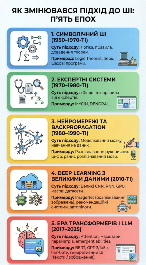 Епохи ШІ від правил до трансформерів