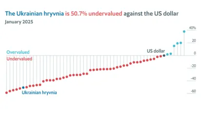 Згідно з Індексом Біг-Мака, курс долара в Україні має бути 20,73 грн – The Economist - фото
