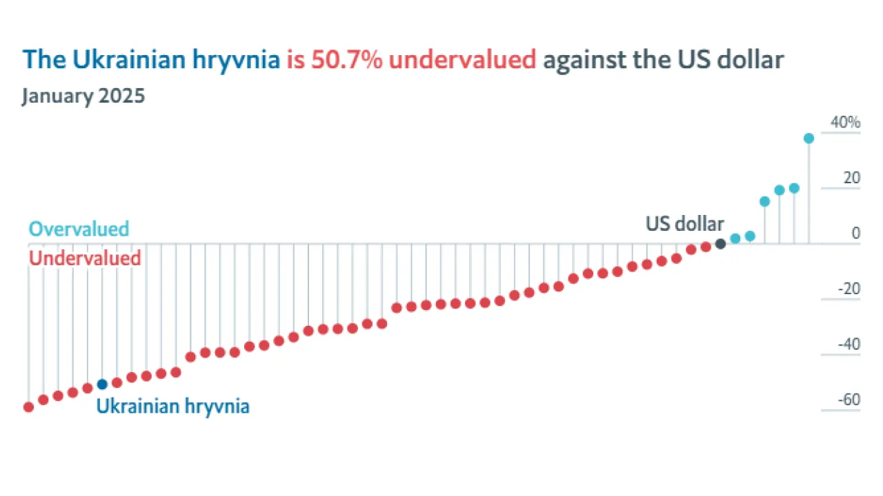 Згідно з Індексом Біг-Мака, курс долара в Україні має бути 20,73 грн – The Economist 